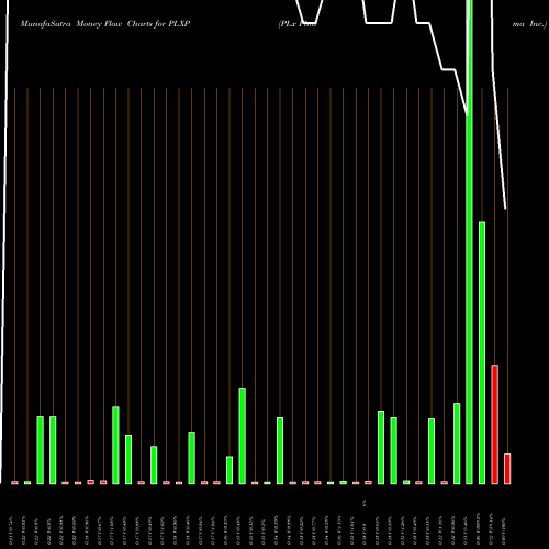 Money Flow charts share PLXP PLx Pharma Inc. NASDAQ Stock exchange 