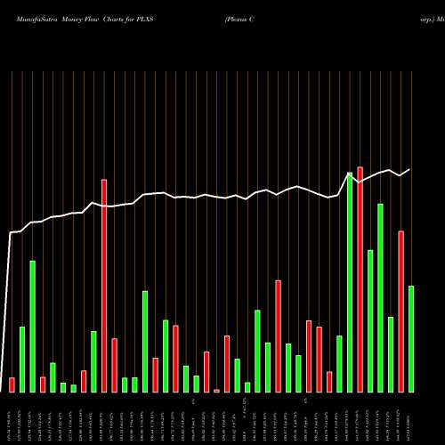 Money Flow charts share PLXS Plexus Corp. NASDAQ Stock exchange 