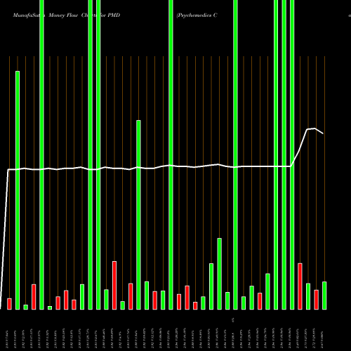 Money Flow charts share PMD Psychemedics Corporation NASDAQ Stock exchange 