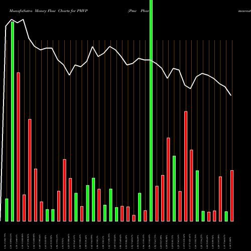 Money Flow charts share PMVP Pmv Pharmaceuticals Inc NASDAQ Stock exchange 