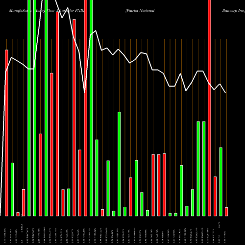 Money Flow charts share PNBK Patriot National Bancorp Inc. NASDAQ Stock exchange 