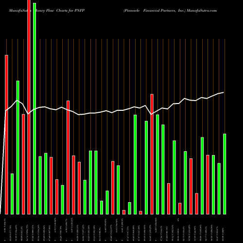 Money Flow charts share PNFP Pinnacle Financial Partners, Inc. NASDAQ Stock exchange 