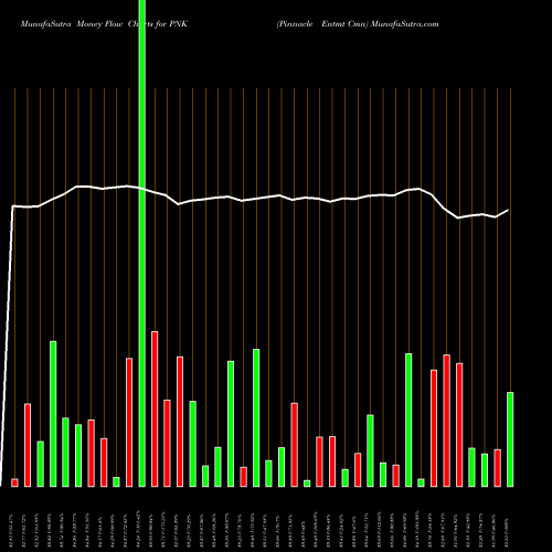 Money Flow charts share PNK Pinnacle Entmt Cmn NASDAQ Stock exchange 