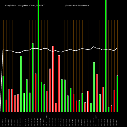 Money Flow charts share PNNT PennantPark Investment Corporation NASDAQ Stock exchange 