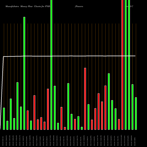 Money Flow charts share PNRA Panera Bread Company NASDAQ Stock exchange 