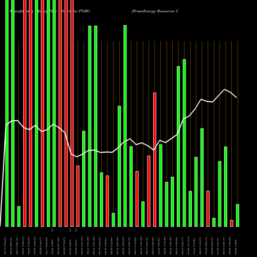 Money Flow charts share PNRG PrimeEnergy Resources Corporation NASDAQ Stock exchange 