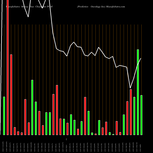 Money Flow charts share POAI Predictive Oncology Inc NASDAQ Stock exchange 