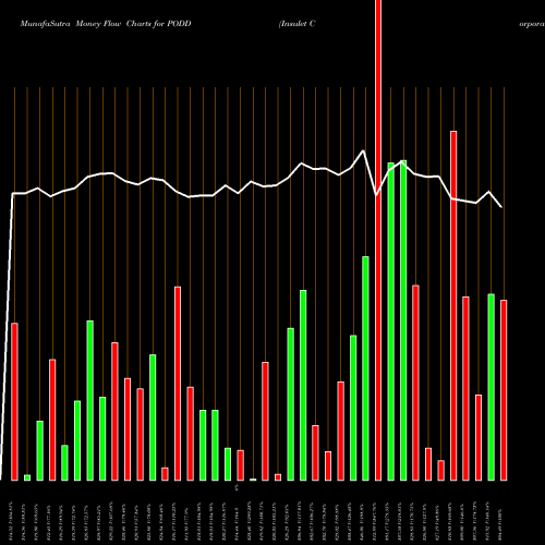 Money Flow charts share PODD Insulet Corporation NASDAQ Stock exchange 
