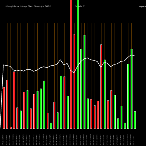 Money Flow charts share PODD Insulet Corporation NASDAQ Stock exchange 
