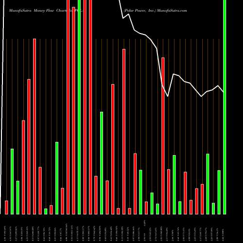 Money Flow charts share POLA Polar Power, Inc. NASDAQ Stock exchange 