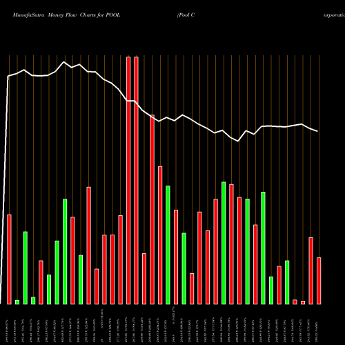 Money Flow charts share POOL Pool Corporation NASDAQ Stock exchange 