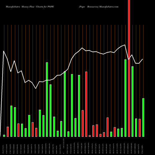Money Flow charts share POPE Pope Resources NASDAQ Stock exchange 