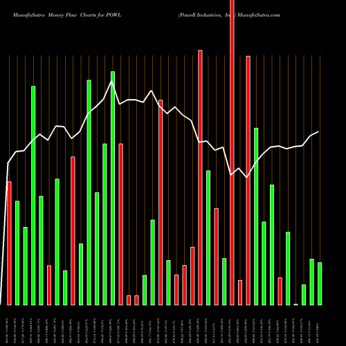 Money Flow charts share POWL Powell Industries, Inc. NASDAQ Stock exchange 