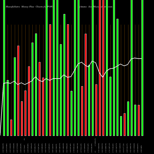 Money Flow charts share POWW Ammo Inc NASDAQ Stock exchange 
