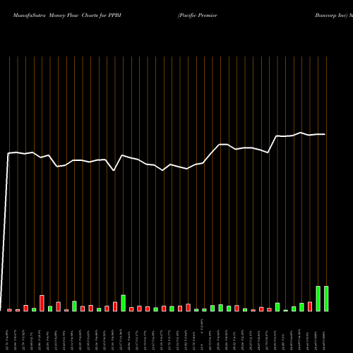Money Flow charts share PPBI Pacific Premier Bancorp Inc NASDAQ Stock exchange 
