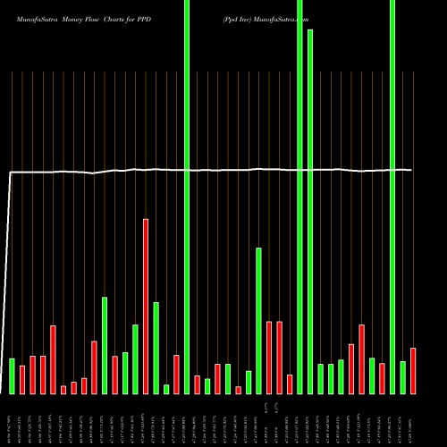 Money Flow charts share PPD Ppd Inc NASDAQ Stock exchange 
