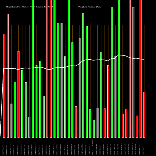 Money Flow charts share PPH VanEck Vectors Pharmaceutical ETF NASDAQ Stock exchange 