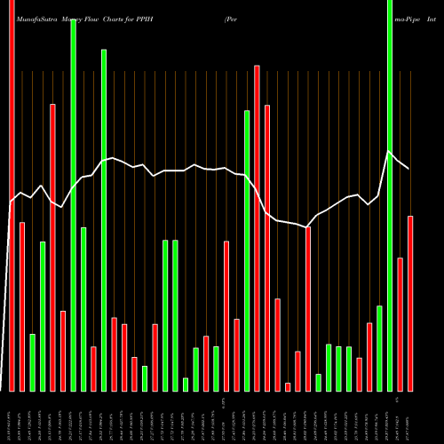 Money Flow charts share PPIH Perma-Pipe International Holdings, Inc. NASDAQ Stock exchange 