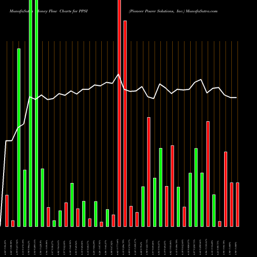 Money Flow charts share PPSI Pioneer Power Solutions, Inc. NASDAQ Stock exchange 