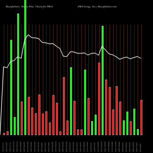 Money Flow charts share PRAA PRA Group, Inc. NASDAQ Stock exchange 