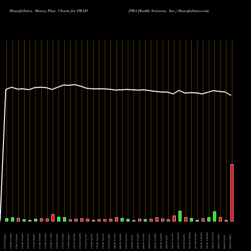 Money Flow charts share PRAH PRA Health Sciences, Inc. NASDAQ Stock exchange 