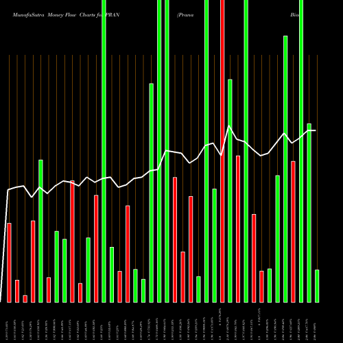 Money Flow charts share PRAN Prana Biotechnology Ltd NASDAQ Stock exchange 