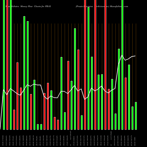 Money Flow charts share PRAX Praxis Precision Medicines Inc NASDAQ Stock exchange 