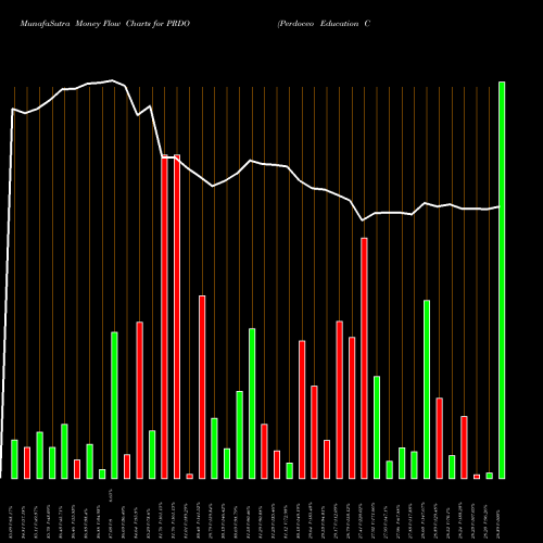 Money Flow charts share PRDO Perdoceo Education Corp NASDAQ Stock exchange 