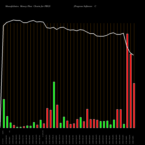 Money Flow charts share PRGS Progress Software Corporation NASDAQ Stock exchange 