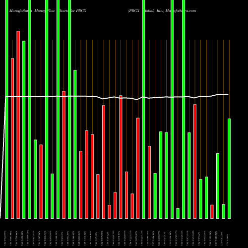 Money Flow charts share PRGX PRGX Global, Inc. NASDAQ Stock exchange 