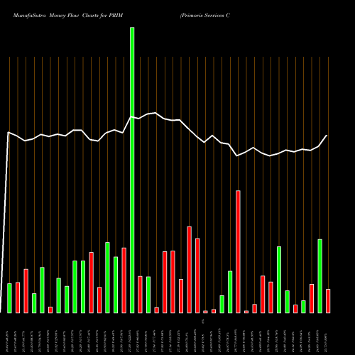 Money Flow charts share PRIM Primoris Services Corporation NASDAQ Stock exchange 
