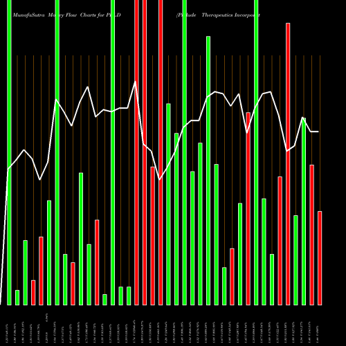 Money Flow charts share PRLD Prelude Therapeutics Incorporated NASDAQ Stock exchange 