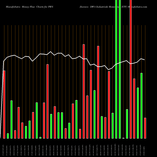 Money Flow charts share PRN Invesco DWA Industrials Momentum ETF NASDAQ Stock exchange 