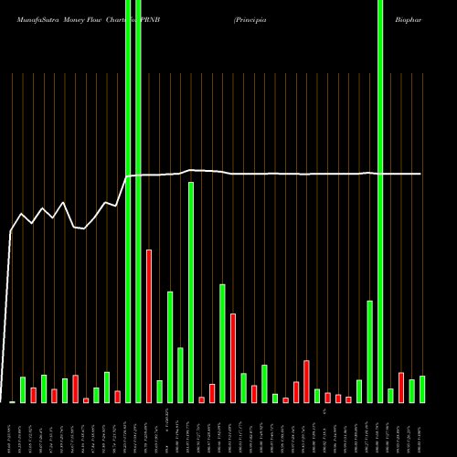 Money Flow charts share PRNB Principia Biopharma Inc. NASDAQ Stock exchange 