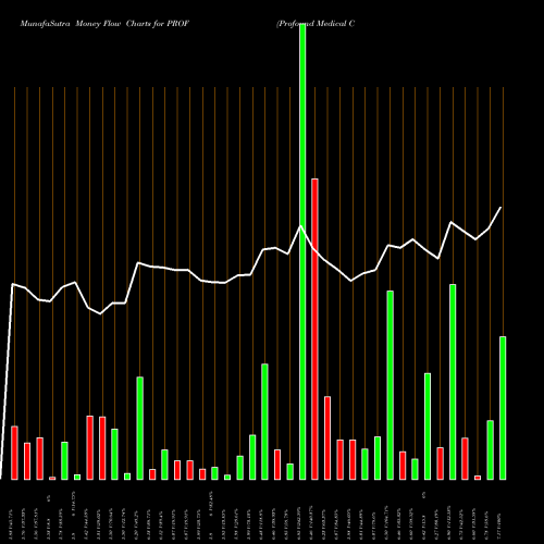 Money Flow charts share PROF Profound Medical Corp NASDAQ Stock exchange 