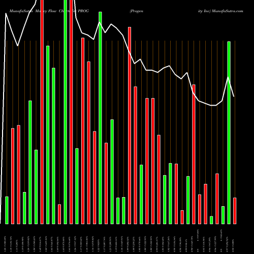 Money Flow charts share PROG Progenity Inc NASDAQ Stock exchange 