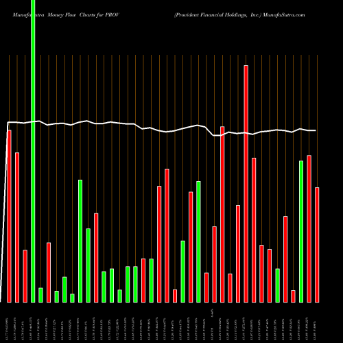 Money Flow charts share PROV Provident Financial Holdings, Inc. NASDAQ Stock exchange 