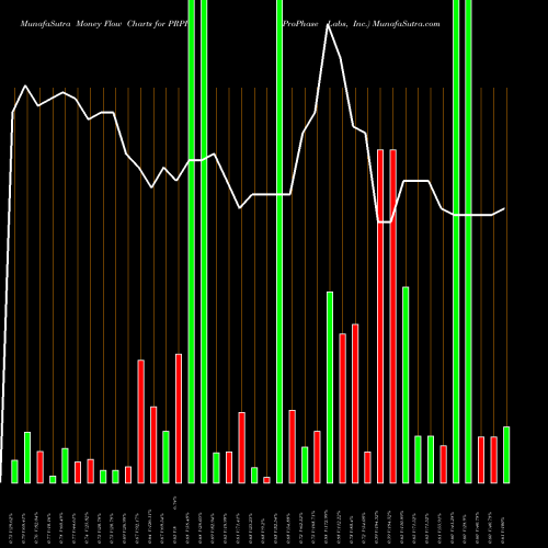 Money Flow charts share PRPH ProPhase Labs, Inc. NASDAQ Stock exchange 