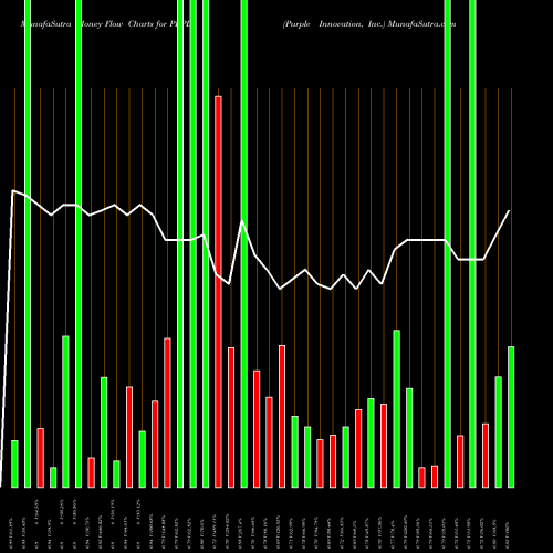 Money Flow charts share PRPL Purple Innovation, Inc. NASDAQ Stock exchange 