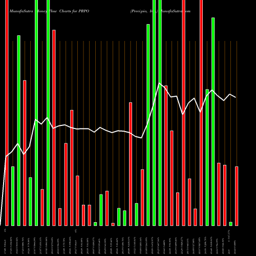Money Flow charts share PRPO Precipio, Inc. NASDAQ Stock exchange 