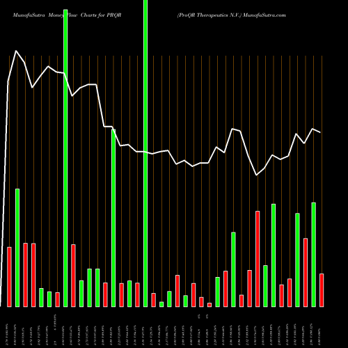 Money Flow charts share PRQR ProQR Therapeutics N.V. NASDAQ Stock exchange 