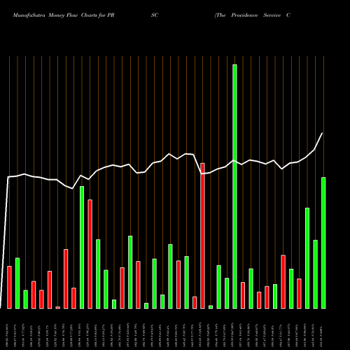 Money Flow charts share PRSC The Providence Service Corporation NASDAQ Stock exchange 