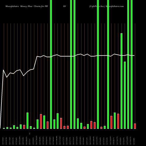 Money Flow charts share PRSS CafePress Inc. NASDAQ Stock exchange 