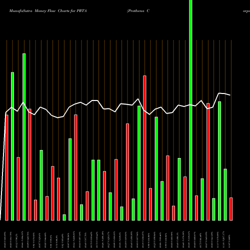 Money Flow charts share PRTA Prothena Corporation Plc NASDAQ Stock exchange 
