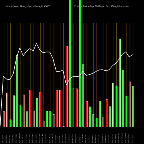 Money Flow charts share PRTH Priority Technology Holdings, Inc. NASDAQ Stock exchange 