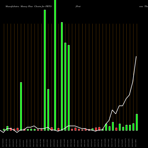 Money Flow charts share PRTO Proteon Therapeutics, Inc. NASDAQ Stock exchange 
