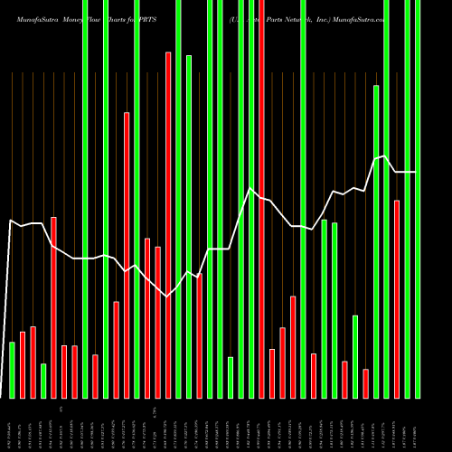 Money Flow charts share PRTS U.S. Auto Parts Network, Inc. NASDAQ Stock exchange 