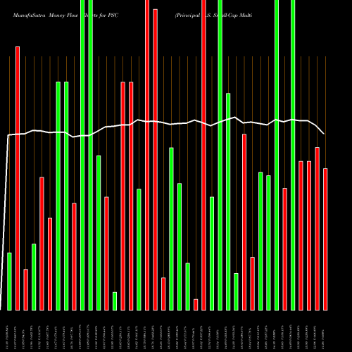 Money Flow charts share PSC Principal U.S. Small-Cap Multi-Factor Index ETF NASDAQ Stock exchange 