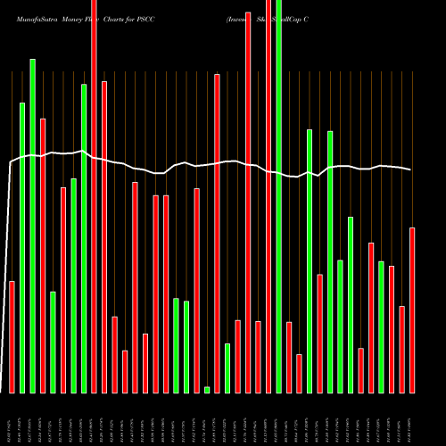 Money Flow charts share PSCC Invesco S&P SmallCap Consumer Staples ETF NASDAQ Stock exchange 