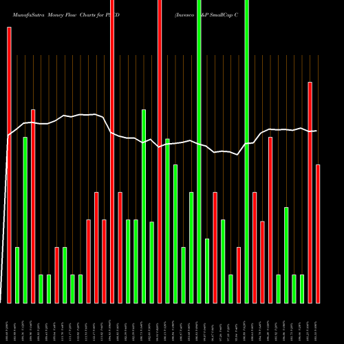 Money Flow charts share PSCD Invesco S&P SmallCap Consumer Discretionary ETF NASDAQ Stock exchange 